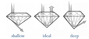 The 4Cs of diamonds. How a diamond's cut quality affects its sparkle.