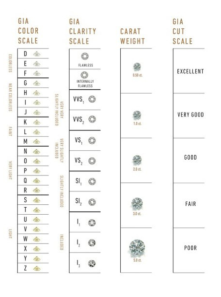 A guide to diamond 4 C's: Cut, carat, clarity, and color.