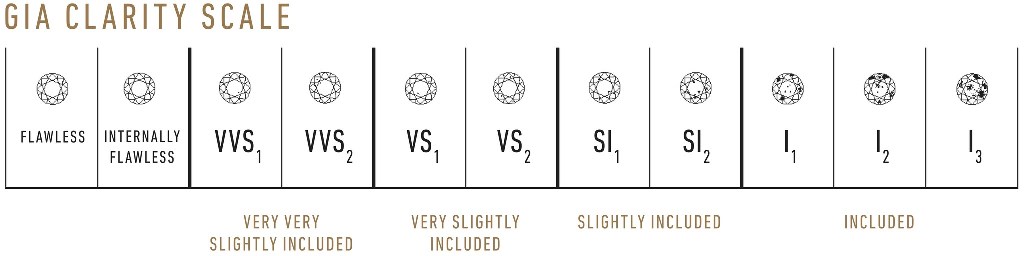 The GIA diamond clarity scale.