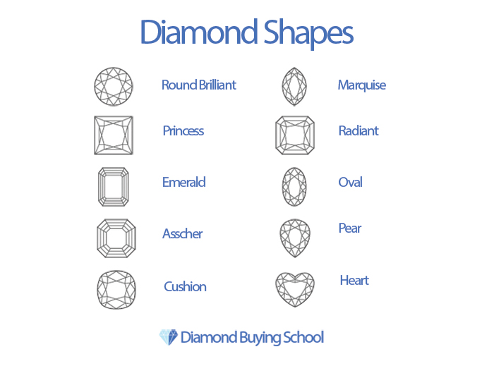 Diamond Shapes & Cut Types: Education & Shape Charts